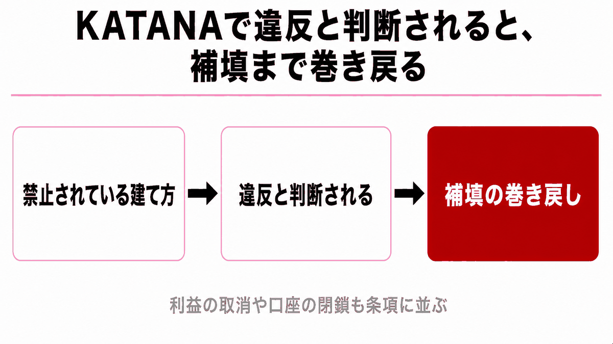 KATANA口座で禁止されている取引の類型と、違反時に取られる措置の段階を並べた図