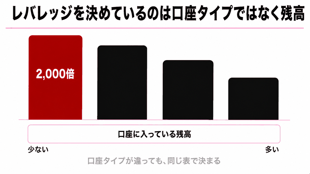 HFMの最大レバレッジが有効証拠金の額に応じて5段階に分かれることを示す図