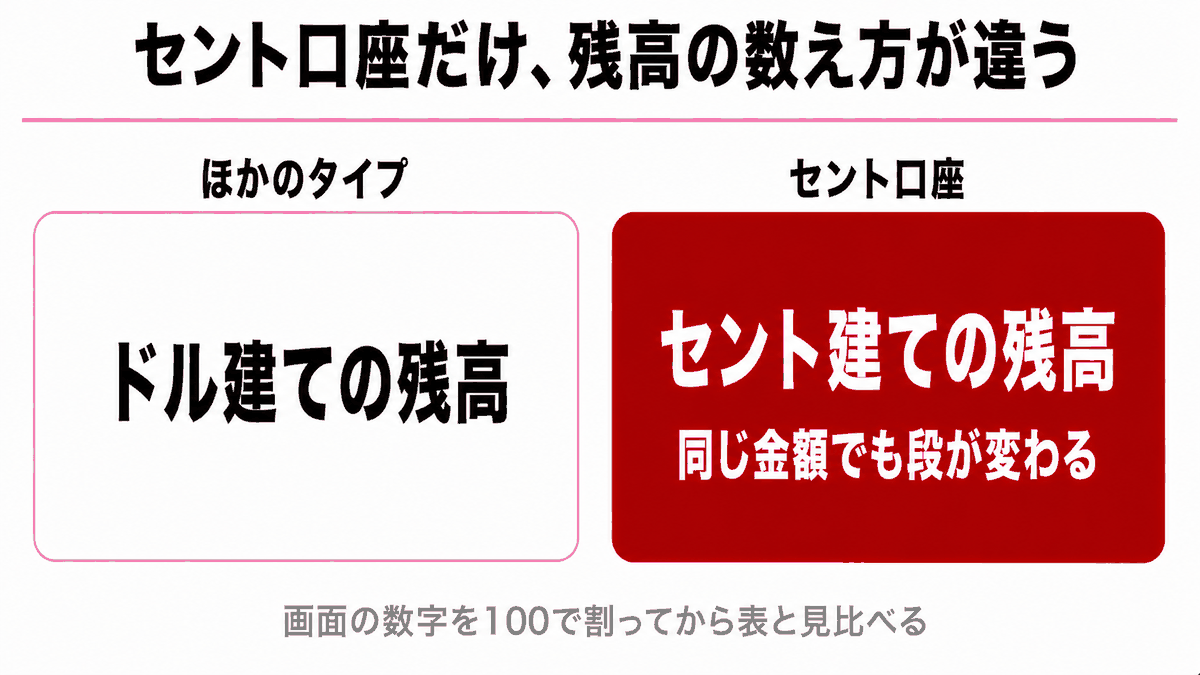 HFMのセント口座とビットコインが別の基準でレバレッジを判定することを示す図