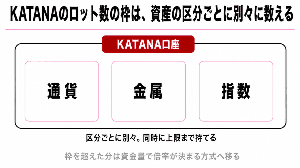 KATANA口座で上限のないレバレッジが適用される保有量の枠を示す図