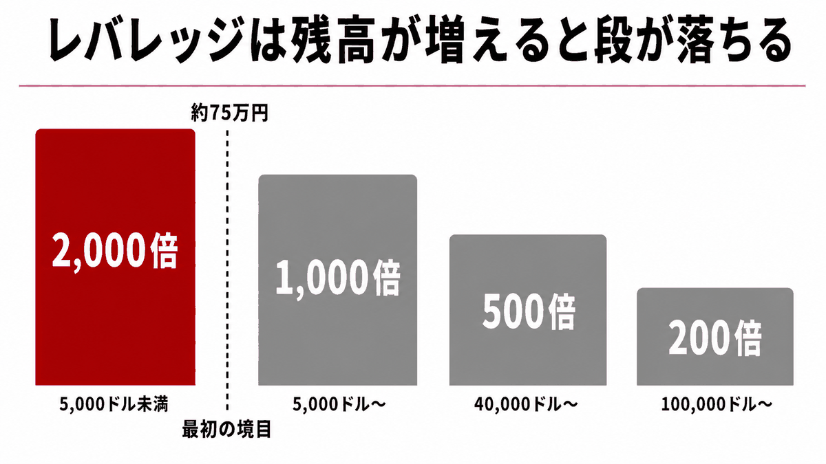 海外FXレバレッジ比較6社|残高が増えるにつれて使える倍率の段が下がることを示す図