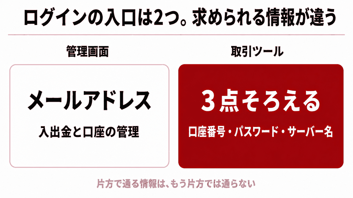 HFMのログイン｜HFMの管理画面と取引ツールで求められる情報が別であることを示す図