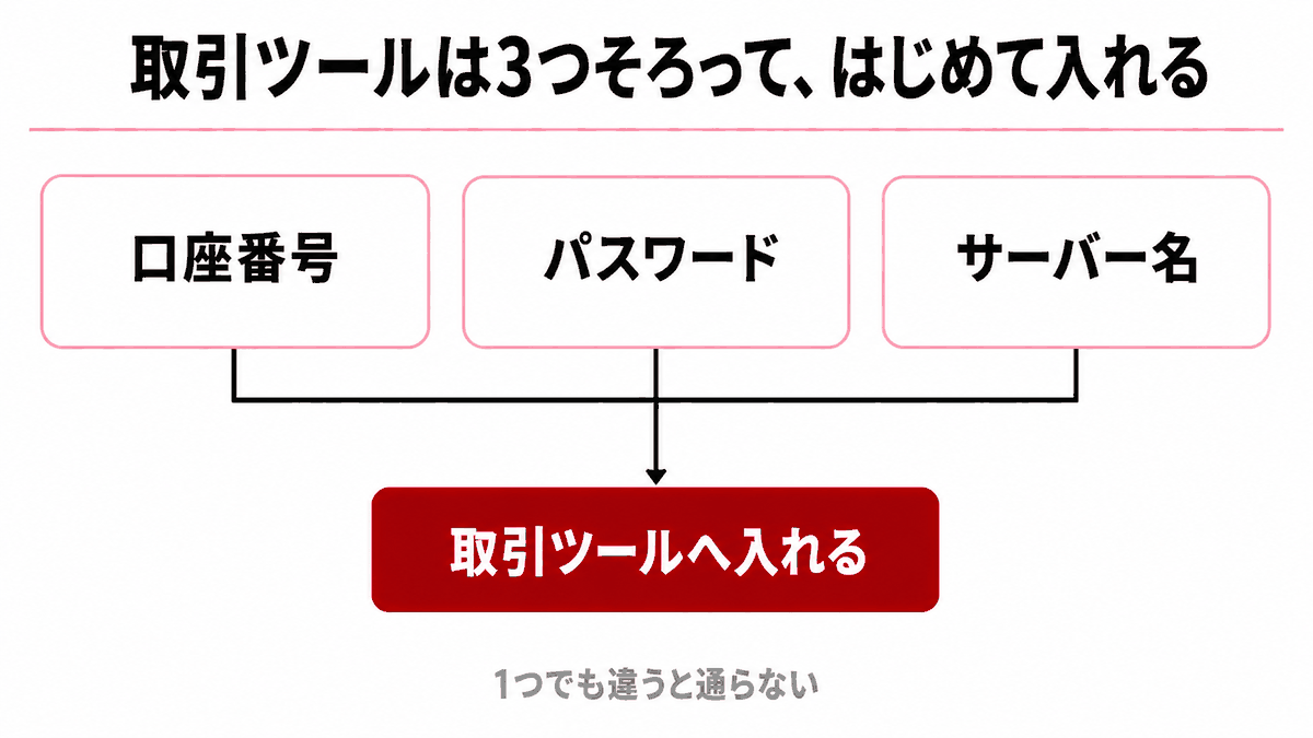 取引ツールへ入るときに必要な3点とその入手先を示す図