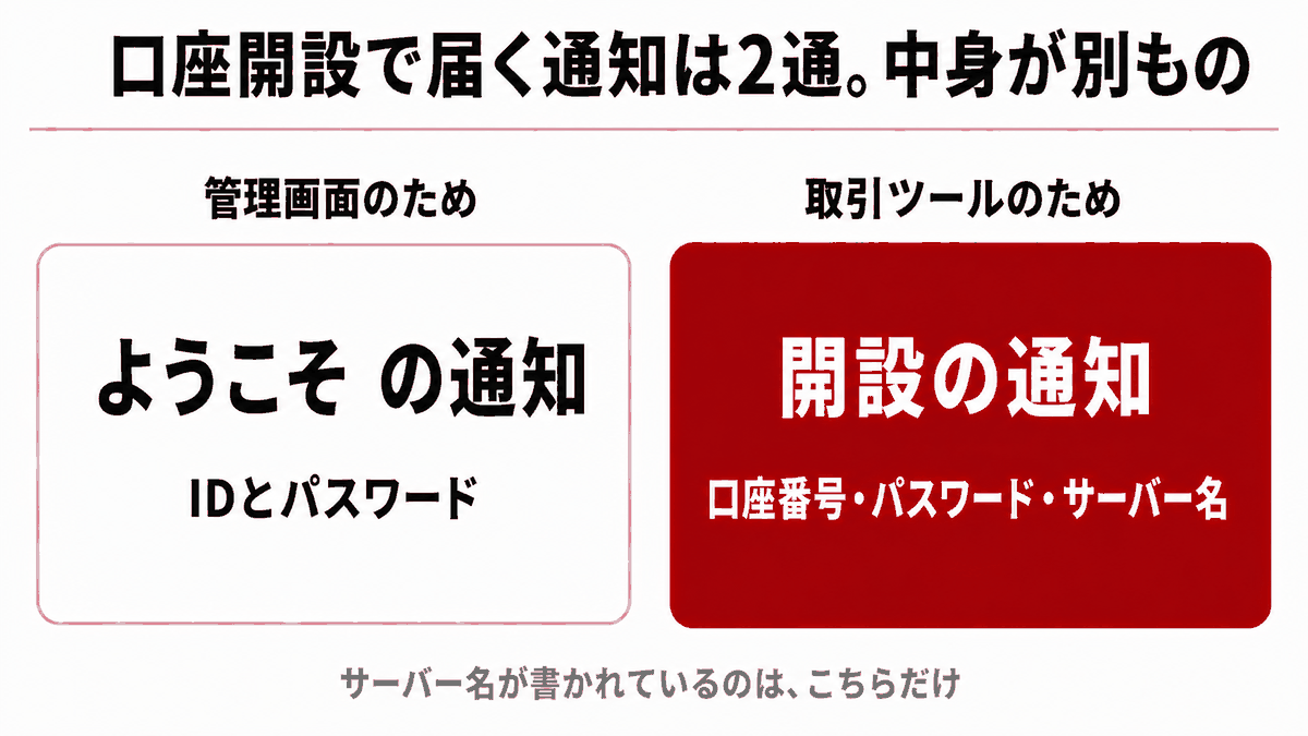 2通の通知メールがそれぞれ管理画面と取引ツールに対応することを示す図
