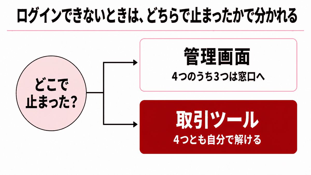 HFMにログインできない|止まっている場所によって手当てが分かれることを示す分岐の図