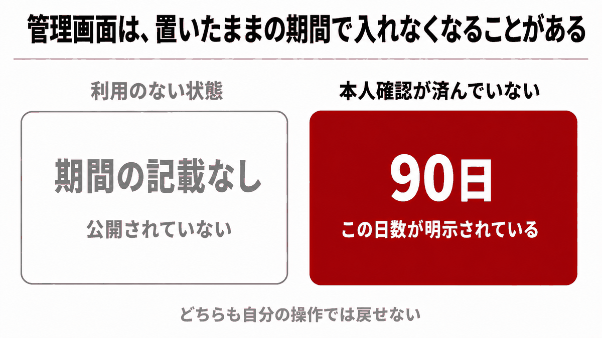 放置した期間によって入れなくなる2つの条件を示す図