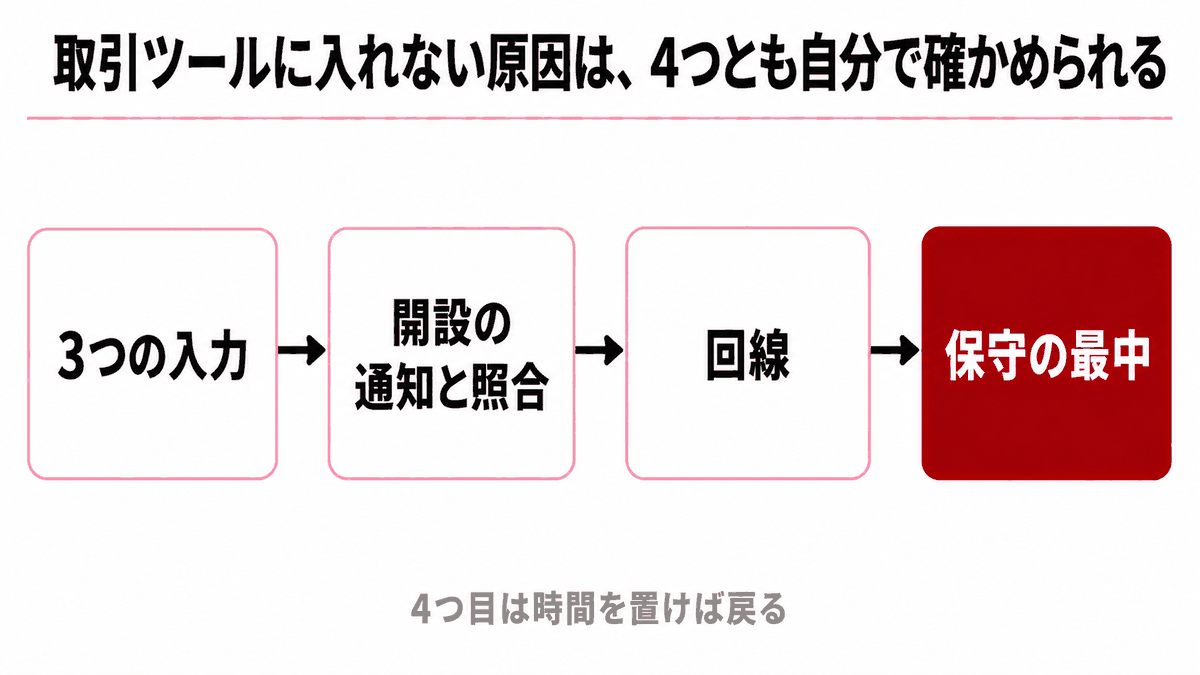 取引ツールへ入れないときに確かめる4つの点を示す図