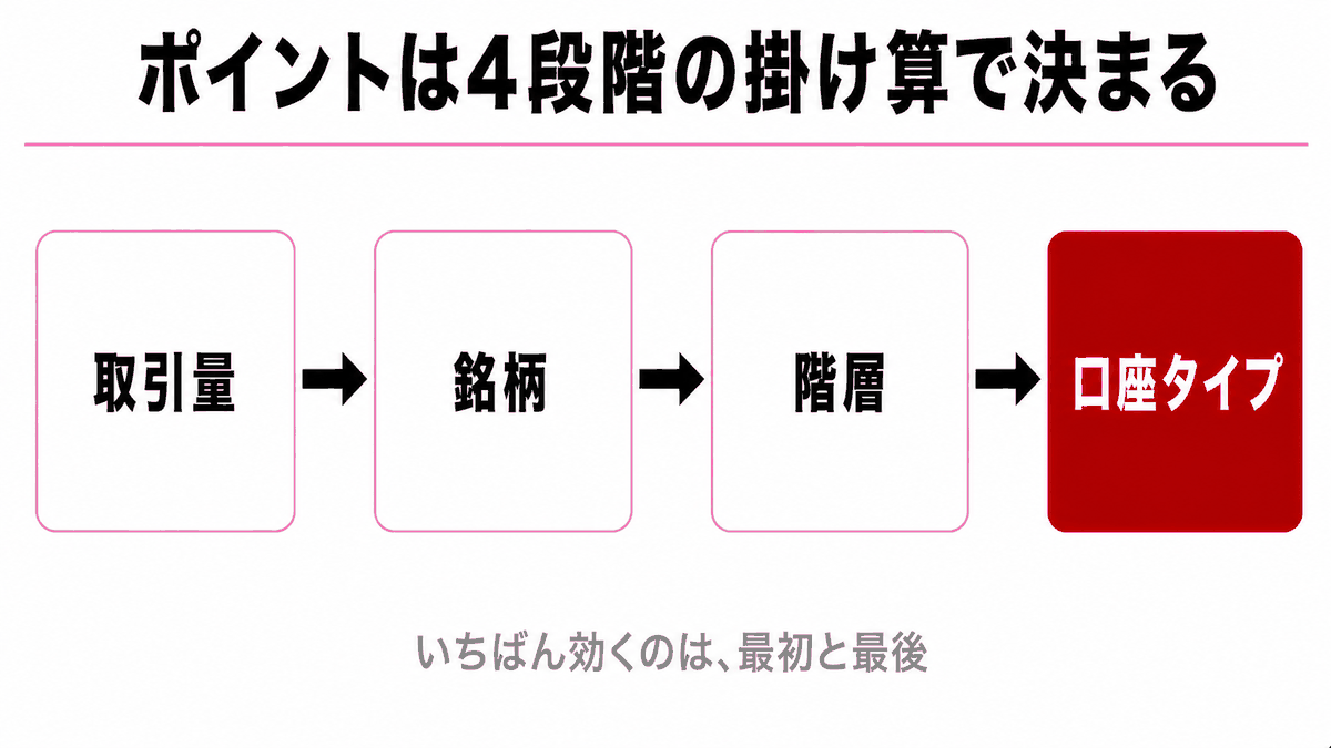 取引量から銘柄グループ別のレート、階層の倍率、口座タイプごとのロット換算を経て最終的なTRPが決まる流れを示す図