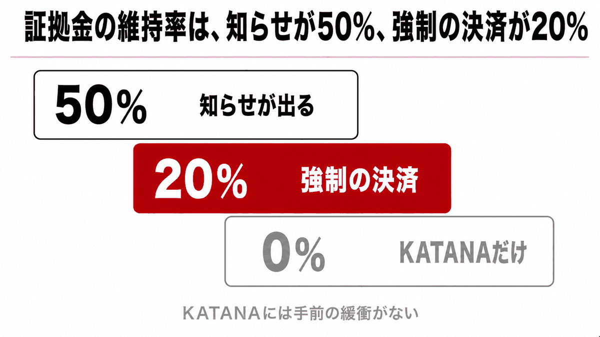 ロスカット水準｜HFMで証拠金維持率が50％と20％に達したときに起きることを示す図