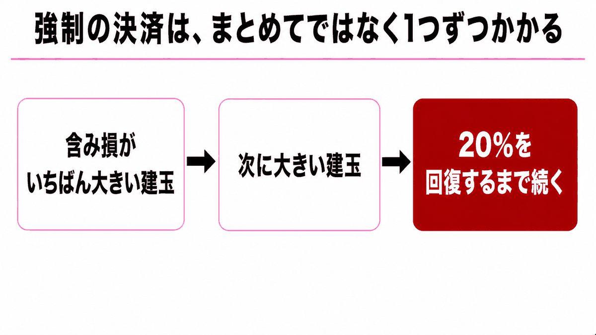 HFMでストップアウトが含み損の大きい建玉から順に行われる流れを示す図