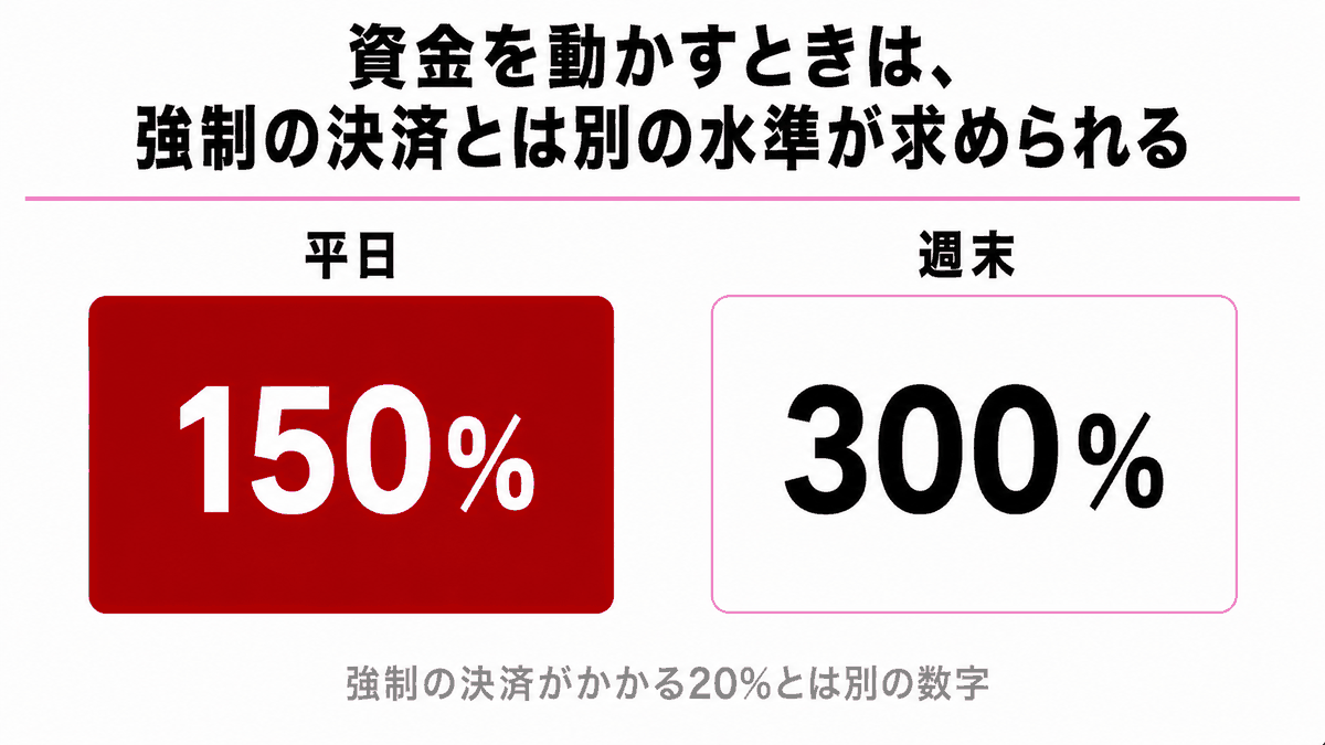 HFMで建玉を持ったまま資金移動するときに求められる維持率の水準を示す図