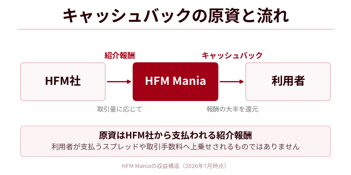 運営者情報|HFM社からHFM Maniaへ取引量に応じた紹介報酬が支払われ、その大半がキャッシュバックとして利用者へ還元される流れ。原資は紹介報酬でスプレッドへの上乗せはない