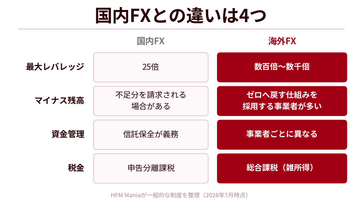 海外FXとは|国内FXと海外FXの違い4つ。最大レバレッジ25倍と数百倍〜数千倍、マイナス残高の請求とゼロへ戻す仕組み、信託保全の義務と事業者ごとの管理、申告分離課税と総合課税