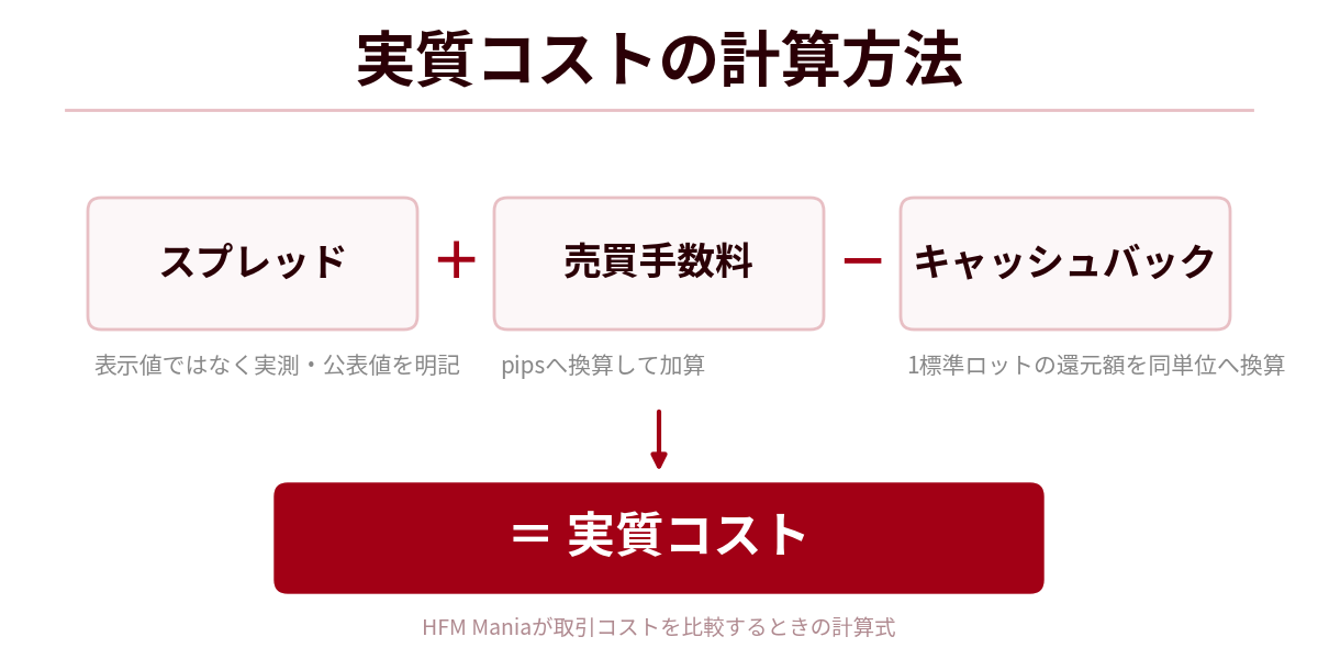 評価基準・検証ポリシー|実質コストの計算方法。スプレッドに売買手数料を足し、キャッシュバックを差し引いたものを実質コストとする計算式