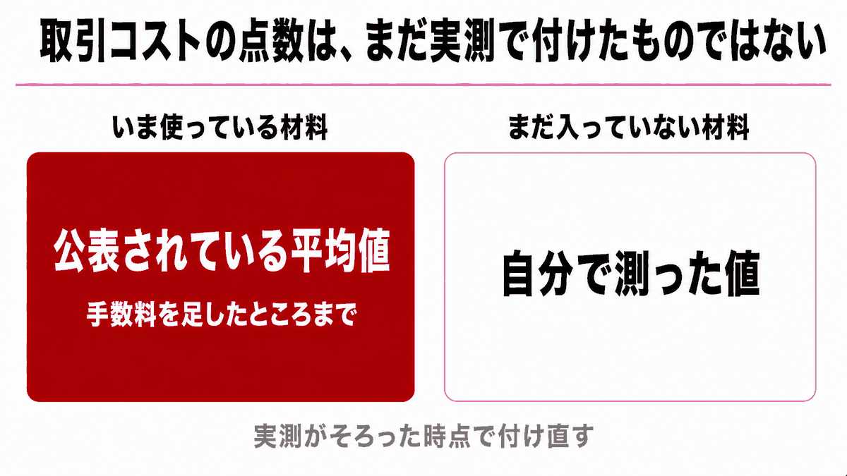 HFMの提示スプレッドに売買手数料を足して還元を引いた実質コストの計算順序を示す図