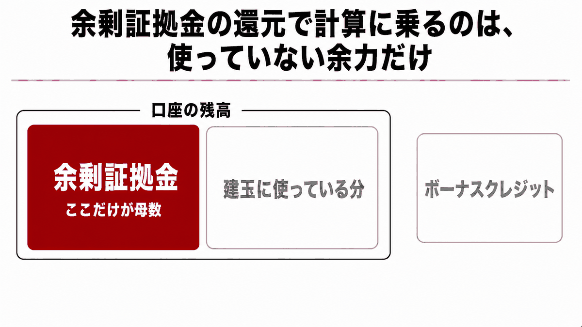 有効証拠金の帯から使用中の証拠金とボーナスクレジットを差し引いた残りだけがROFMの母数になることを示した図