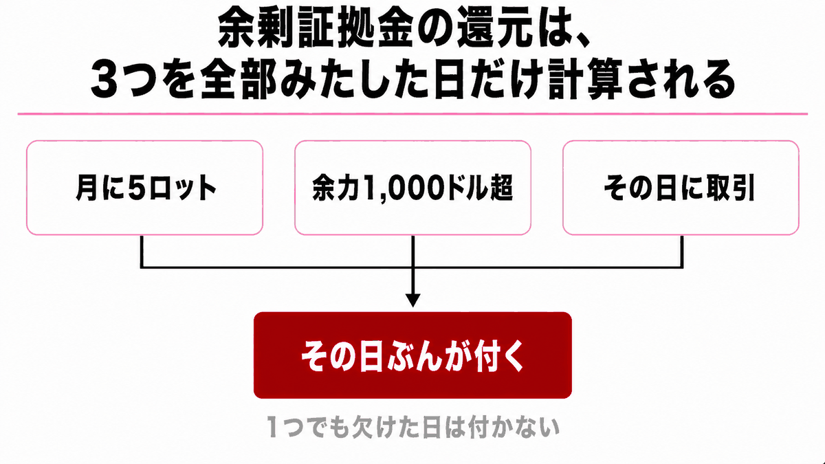 月間5ロット、日ごとの余剰証拠金1,000ドル超、日ごとの取引活動という3つの条件を縦に並べ、証拠金を使わない建玉は認められないと注記した図