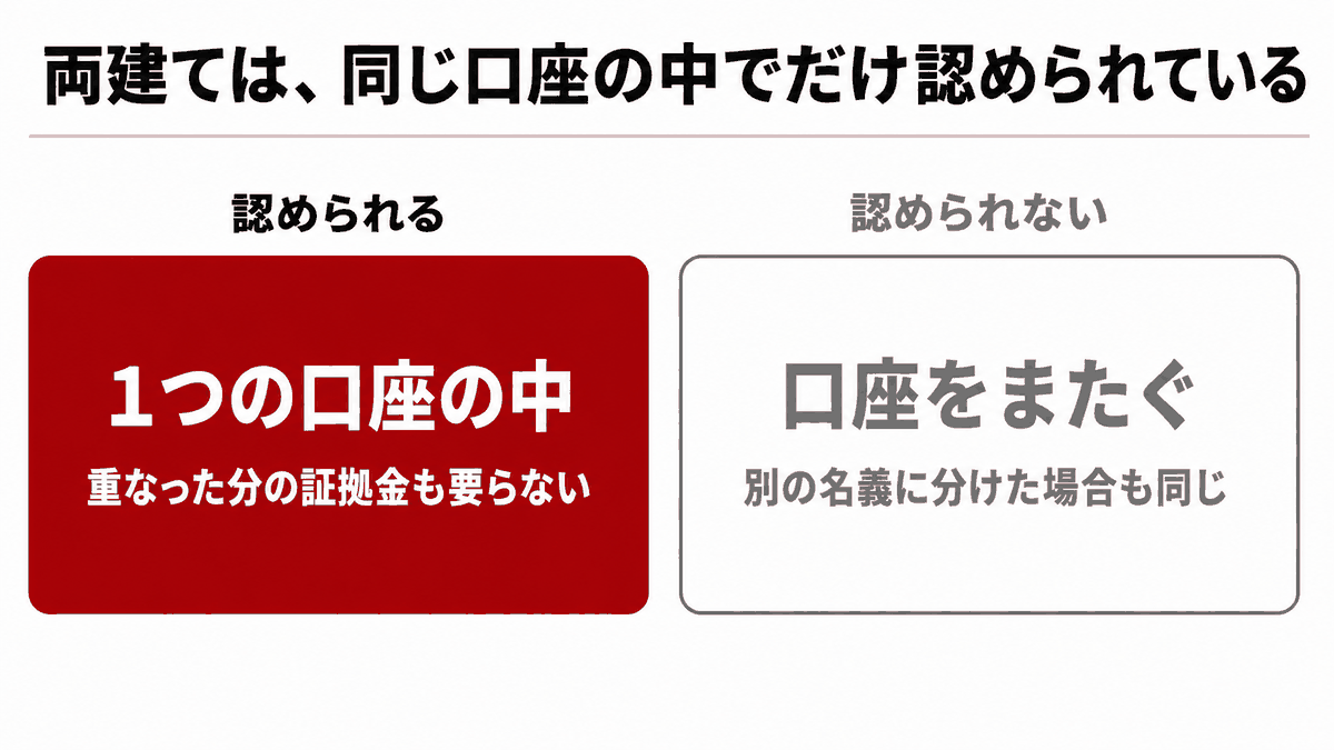HFMで認められる同一口座内の両建てと禁止される口座をまたいだ両建ての違いを示す図