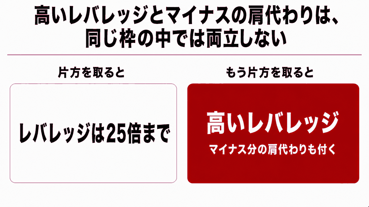 HFMの安全性|国内で登録を受けた場合にかかる倍率とマイナス残高の制約が高い倍率の提供と両立しない構造を示す図