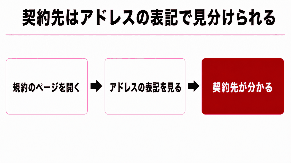 HFM公式サイトの規約ページのアドレスから契約先の法人を確かめる手順を示す図