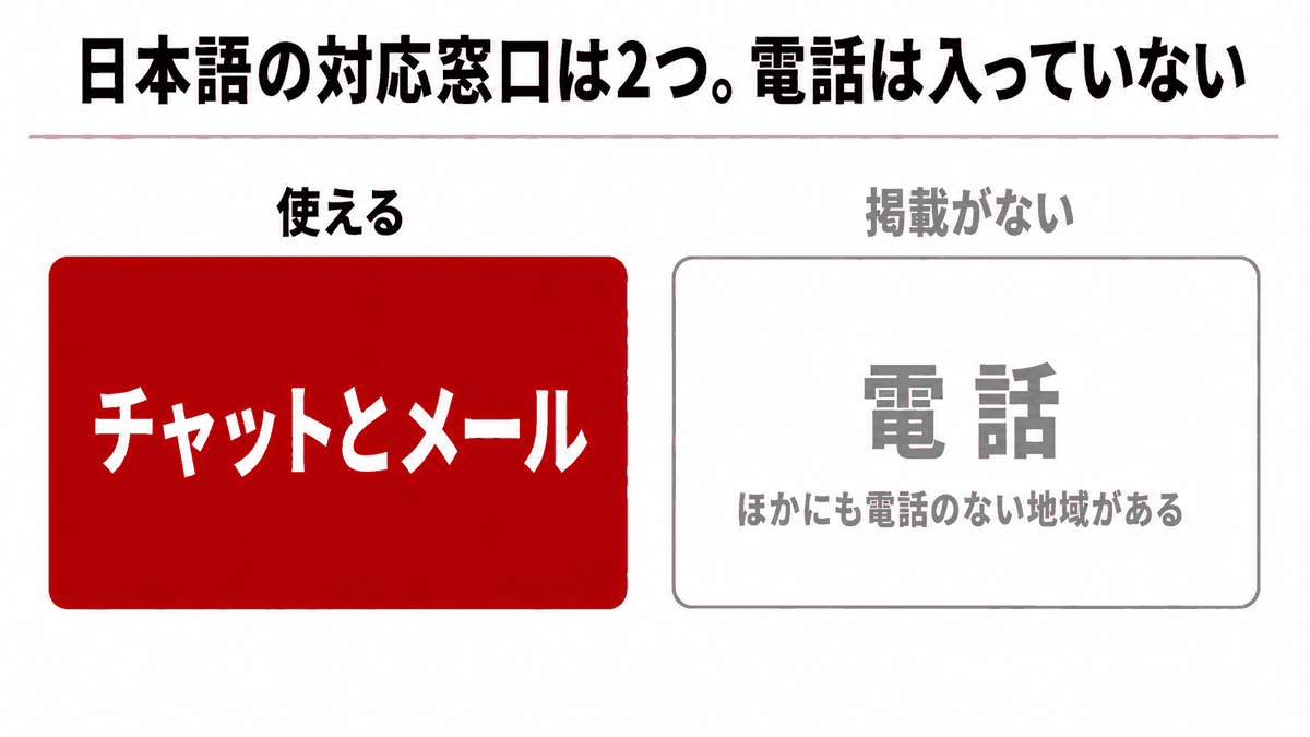 HFMの日本語サポート|日本語の対応窓口がメールとチャットの2つで、電話は掲載されていないことを示す図