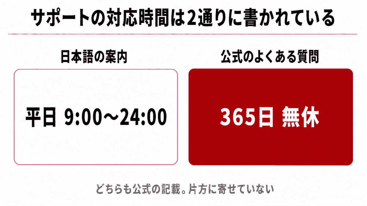 サポートの対応時間について2通りの記載が併存していることを示す図