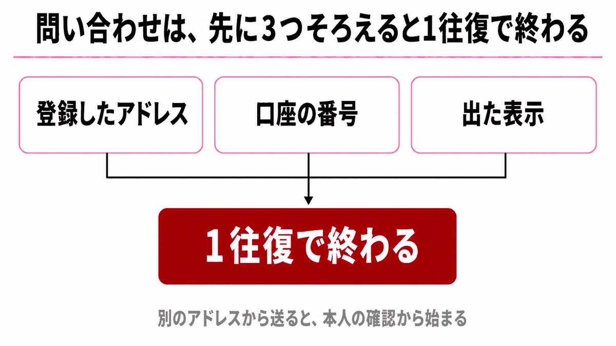 問い合わせの往復を減らすために先に用意しておく情報を示す図