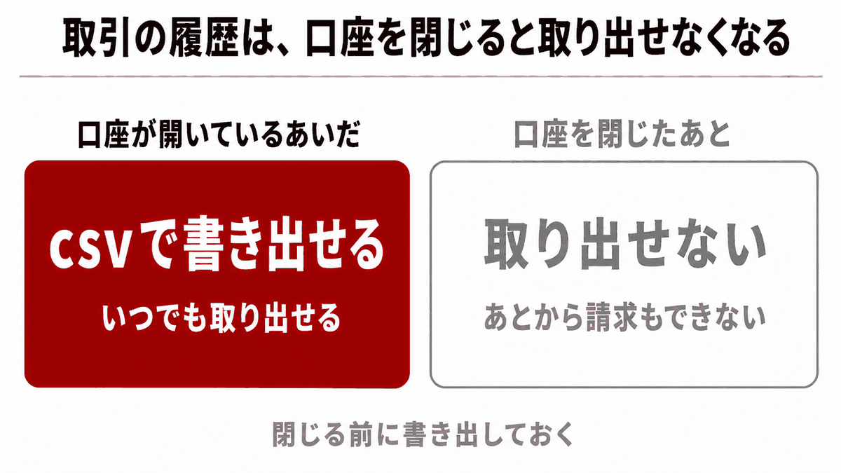 確定申告|取引の履歴は口座を開いているあいだはcsvで書き出せるが、閉じたあとは取り出せなくなることを示す図