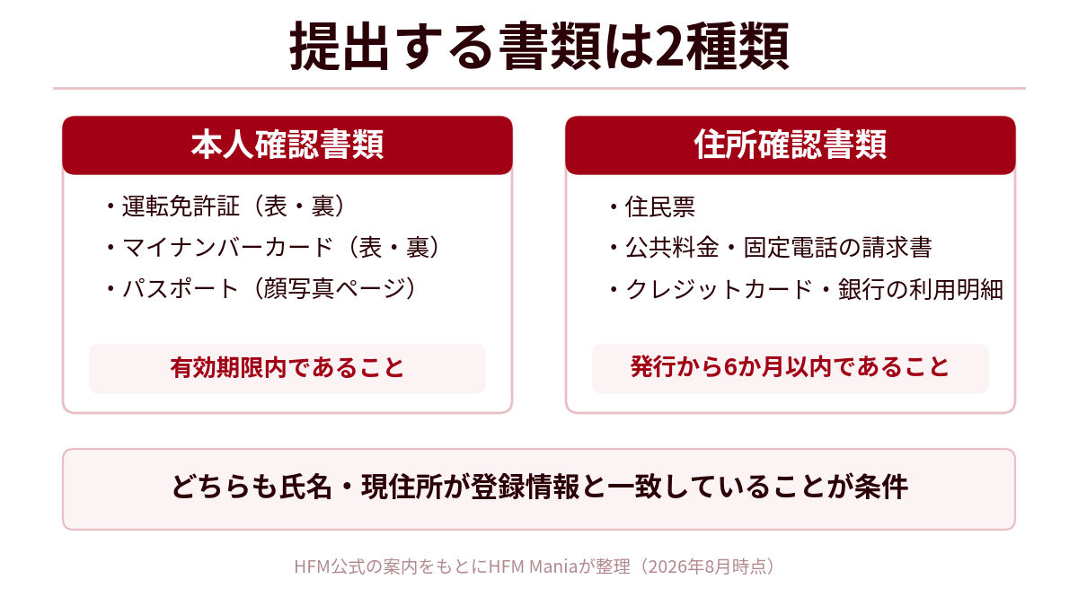 HFMの本人確認で提出する2種類の書類。本人確認書類は運転免許証・マイナンバーカード・パスポートで有効期限内、住所確認書類は住民票や公共料金請求書などで発行から6か月以内