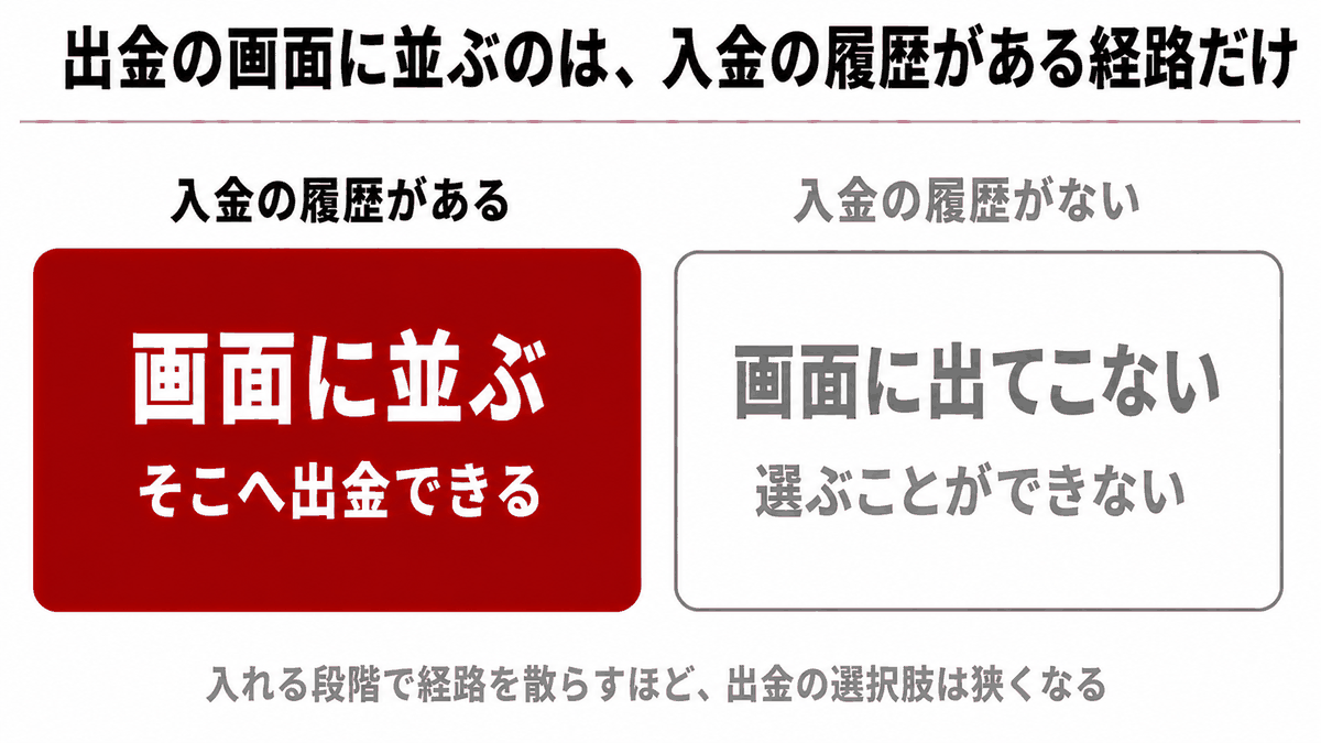 HFMの出金｜出金の画面に並ぶのは入金の履歴がある経路だけで、履歴のない経路は選べないことを示す図