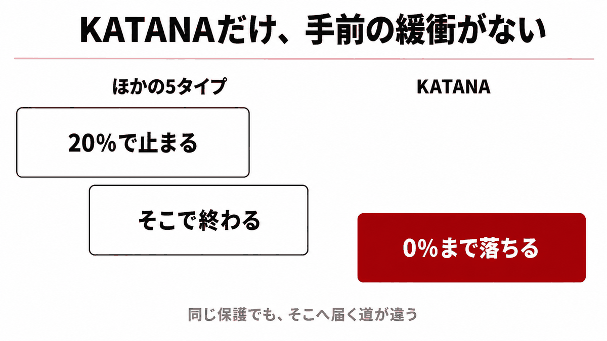 HFMのゼロカット｜HFMの通常口座とKATANA口座で残高がゼロへ向かう過程の違いを示す図