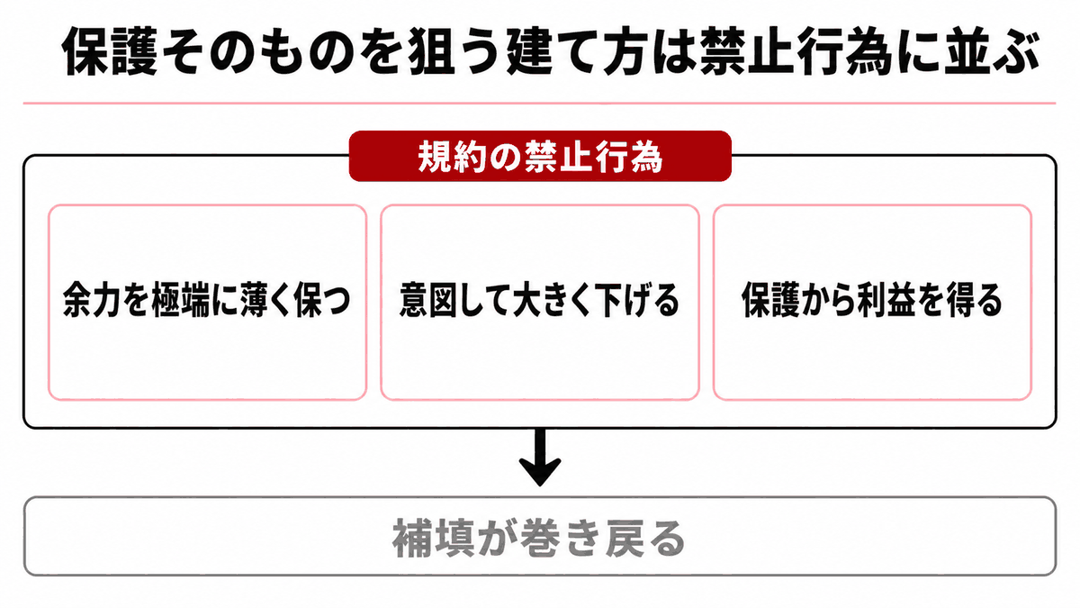 HFMの規約が禁じているマイナス残高保護を狙う取引と違反時の措置を示す図